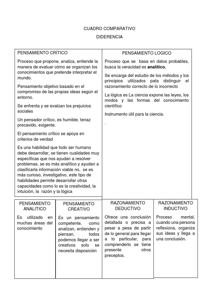 Comparación entre pensamiento creativo y lógico