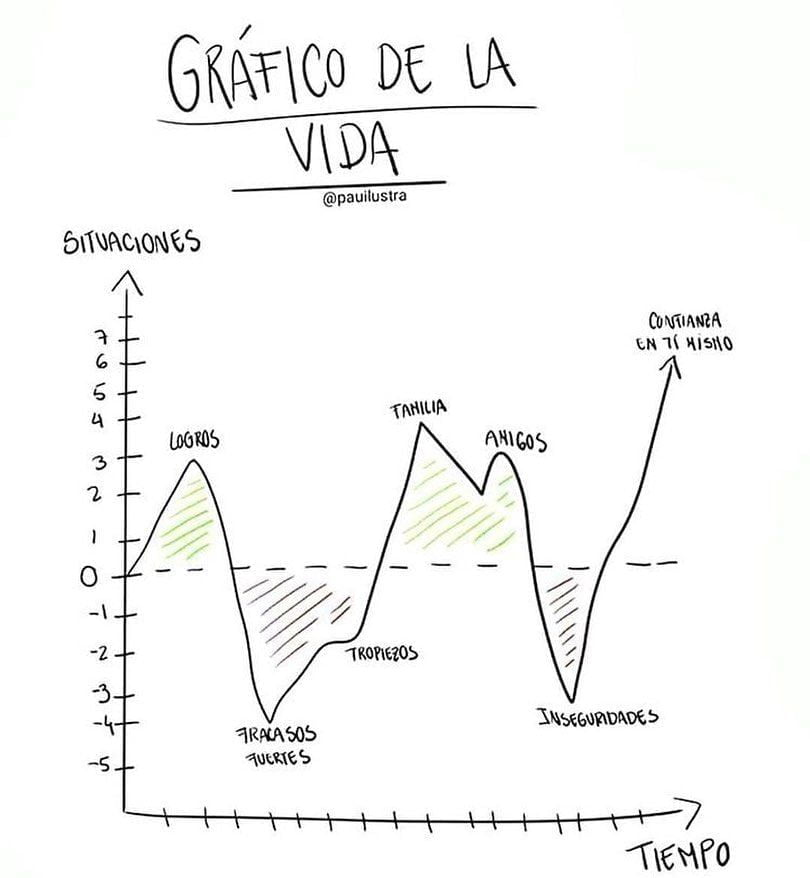 Gráfico de logros y fracasos