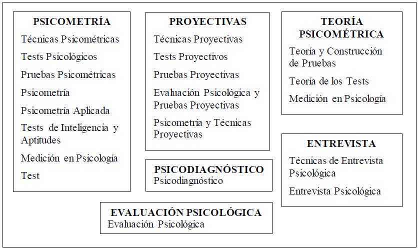 Evaluaciones clínicas y pruebas psicológicas