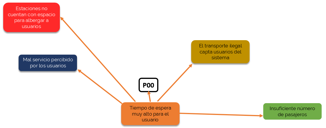 Diagrama de relaciones interpersonales