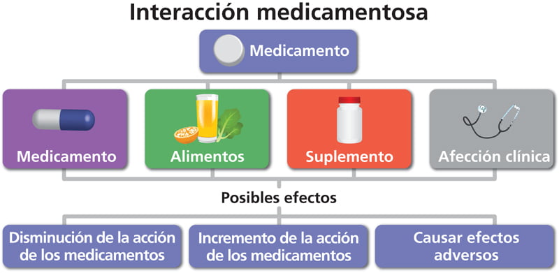 Interacciones medicamentosas