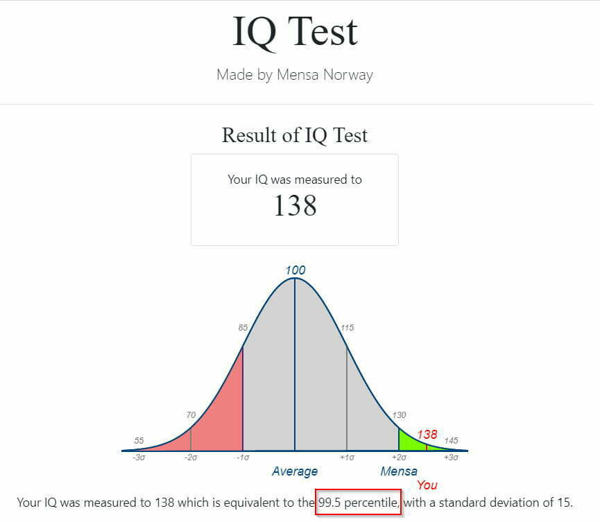 Resultados de la prueba de CI