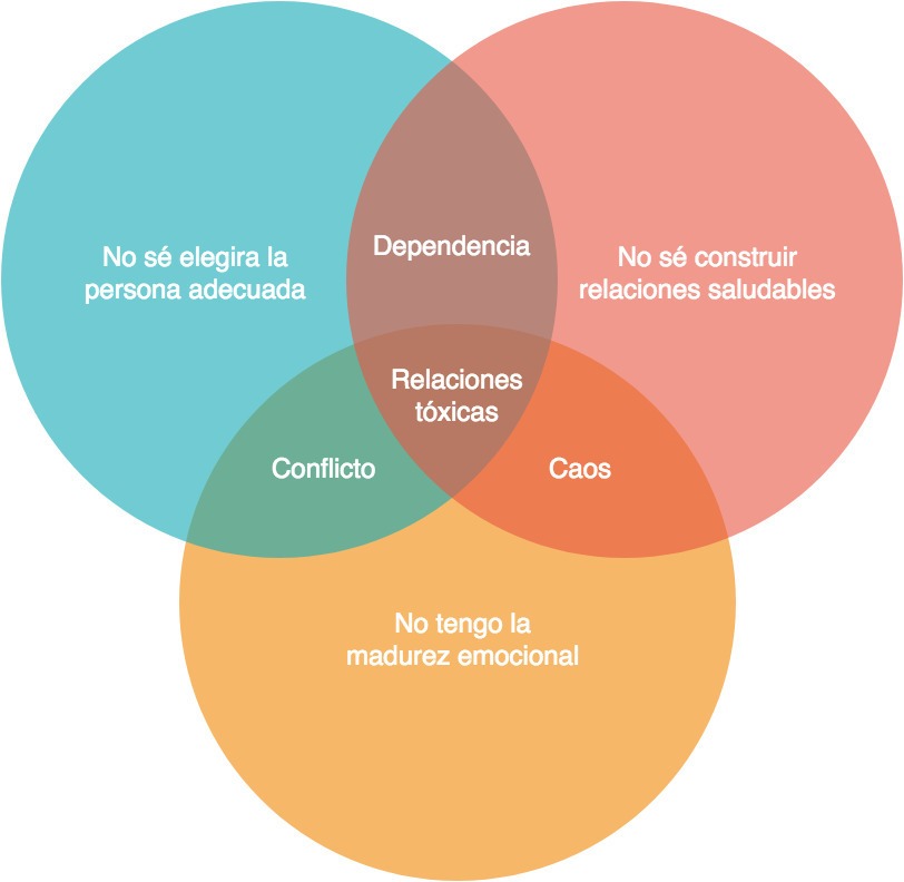 Relaciones toxicas grafico de zonas en lenguajesdelamor.com