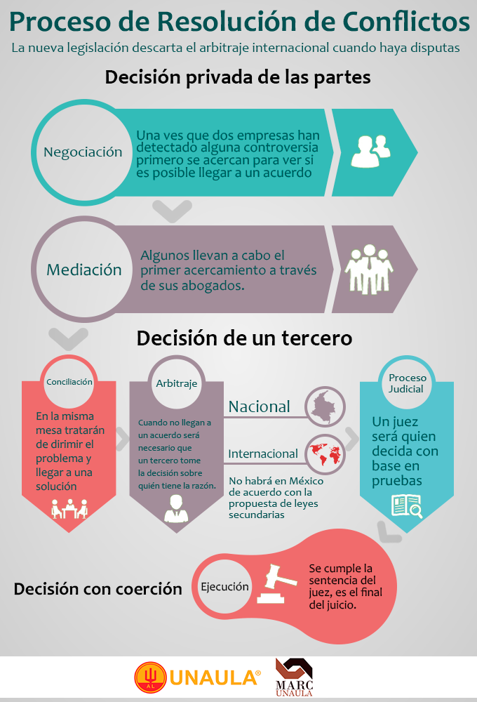 Proceso de resolución de conflictos