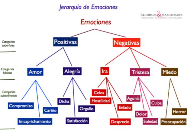 Tabla de emociones y características