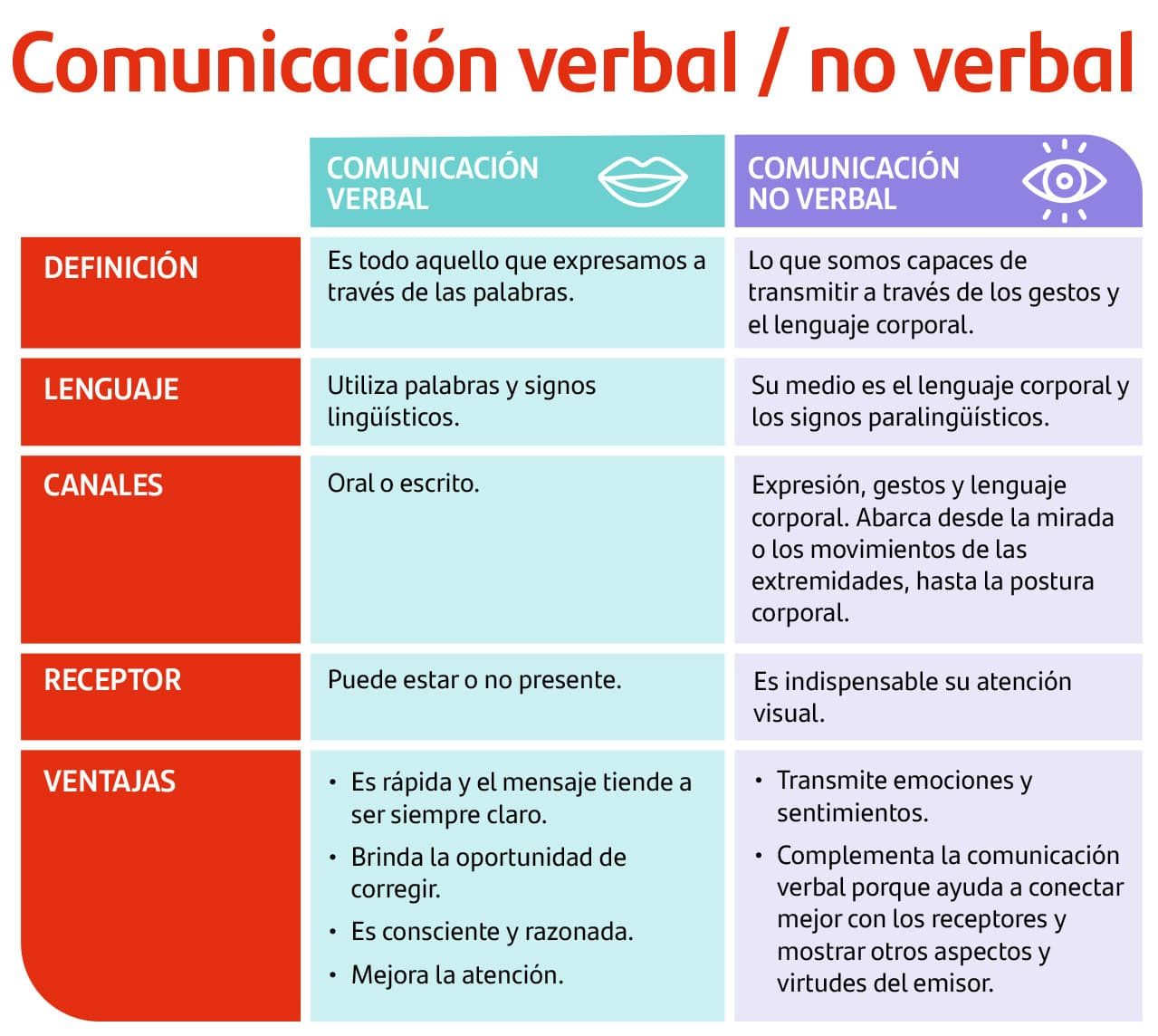 Coincidencia lenguaje verbal-corporal