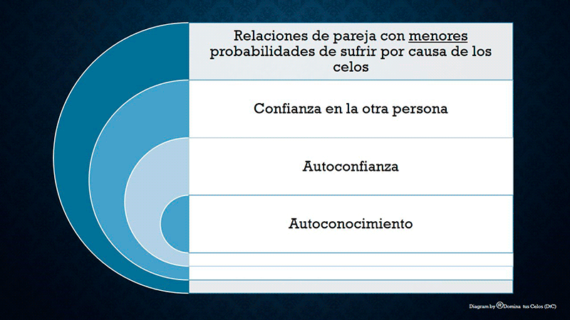 Resultado de nivel de celos