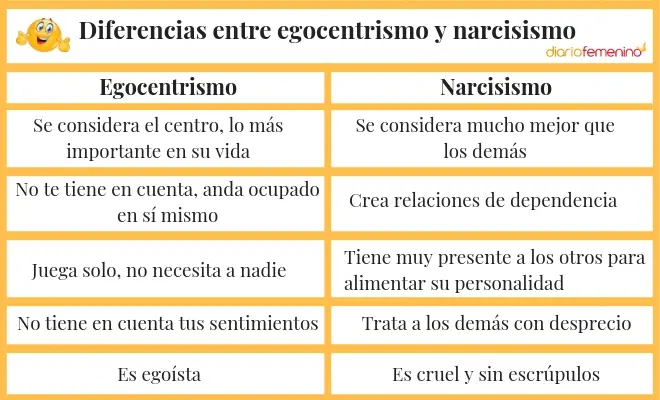 Narcisismo sin introspección