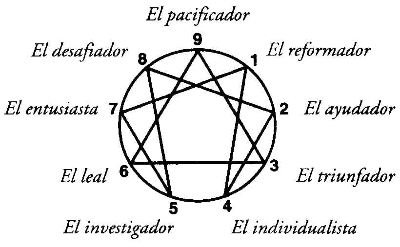 Eneagrama y personalidad