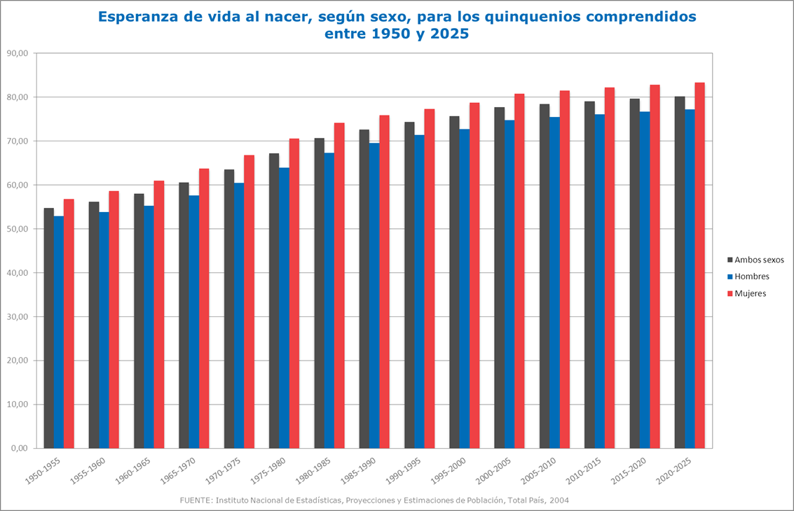 Gráfico de esperanza de vida