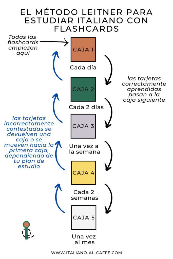 Tarjetas de memorización espaciada