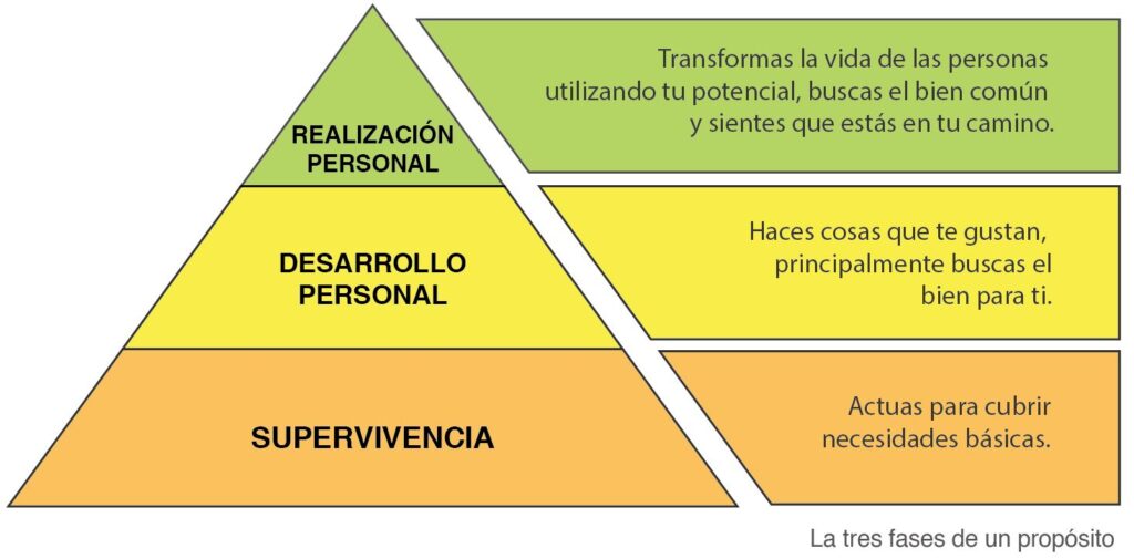 Propósito y significado de vida