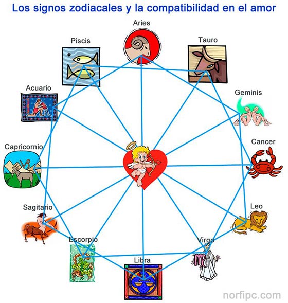 Signos del zodiaco y amor