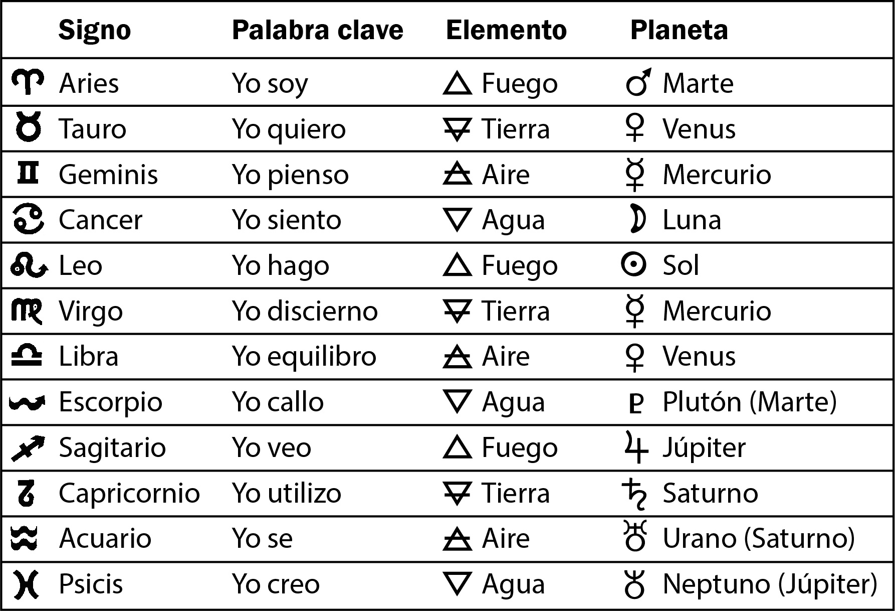 Tabla de correspondencias zodiacales