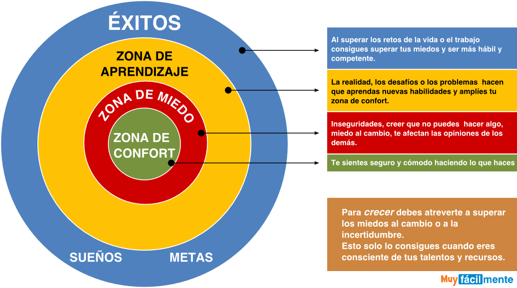 Zona de confort